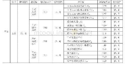 《表3 中原地区某车站运营安全管理综合评分值表Tab.3 Comprehensive scores of a station safety operation management in centra