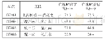 《表4 实施在线解编前后的客座率比较Tab.4 Comparisons of passenger rate before and after online decomposition》