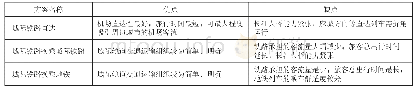 《表2 各个方案的优缺点比较Tab.2 Comparison of advantages and disadvantages of each program》