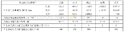 表1 腹地城市基础数据Tab.1 Basic data of hinterland cities