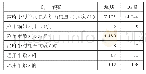 《表3 研究年度城际列车高峰小时开行对数和运用车数》