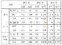 《表1 蒙巴萨港与达累斯萨拉姆港2009—2011年进出口总量万t》