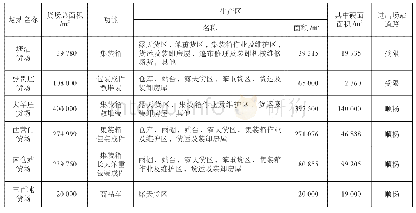 《表1 城市功能性物流节点布局》