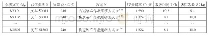 《表1 模块实例属性值：基于NSGA-Ⅱ的铁路物流服务方案设计方法》