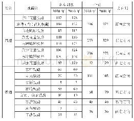 《表1 北京铁路枢纽研究年度旅客列车对数预测表对/d》
