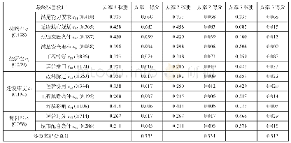 《表4 最终权重统计表：基于模糊层次分析法的南昌西站动车组走行线方案研究》