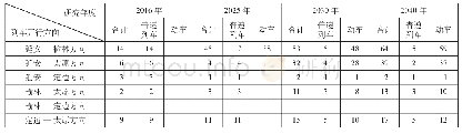 《表1 绥德地区旅客列车预测对数表》