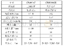 《表9 京沪高速铁路与哈大高速铁路各指标参数(以二等座为例)》