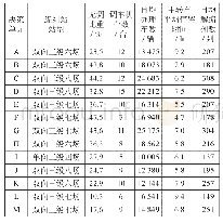 《表2 路网性编组站运营效率评价指标原始数据》