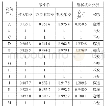 《表3 编组站运营效率测算结果》