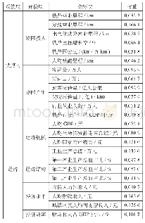 《表3 铁路网子系统与区域经济子系统耦合协调评价指标体系及权重》