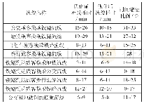 《表2 南昌西站主要换乘流线平均耗时优化统计表》