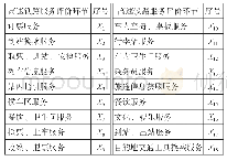 表2 高速铁路客运服务评价环节