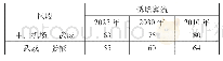 表9 高速铁路兰州至张掖三四线诱增客流密度预测