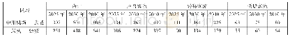 表1 0 高速铁路兰州至张掖三四线客流密度预测汇总