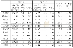 表1 高速铁路开通前后甘肃省城市可达性及变动情况