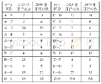 表2 该区域2025年和2030年列车开行对数对/d