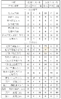 《表2 各枢纽规划分方向动车组列车对数》