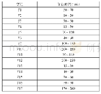 《表1 3 优化后进口列车作业流程模型时间参数》