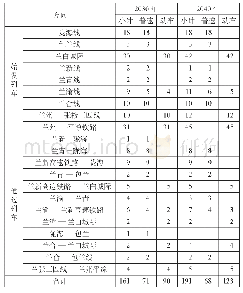 表1 兰州站各方向旅客列车对数表