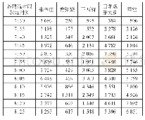 《表2 不同时段各车站限流人数人》