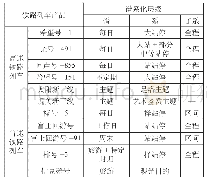 表3 日本铁路列车产品的谱系划分维度