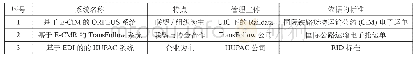 《表2 欧洲多式联运单证电子化管理模式》