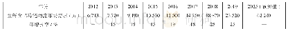 表1 2012—2019年生鲜食品冷链物流市场需求及2025年需求预测