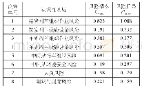 《表2 一级指标决策单元风险评价值》