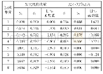 《表3 最大风险决策和最小风险决策S1,S2值和目标函数值》