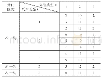 表1 1 各区段不同类列车的编组情况辆