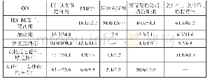 《表4 围岩最大变形值：基于中吉乌铁路线路走向方案的客货运量预测探析》