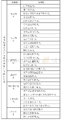 表1 城市轨道交通运营服务质量评价指标体系