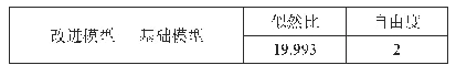 《表8 离散选择模型似然比检验》