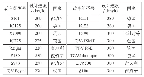 表1 欧洲国家运用200～300 km/h动力集中型动车组情况表