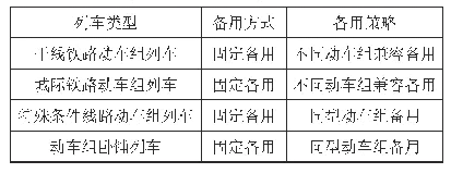 《表4 200 km/h动力集中型动车组备用方式情况表》