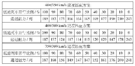 《表2 400 km/h高速铁路不同匹配方案对通过能力的影响》