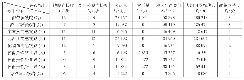 《表4 各规划铁路评价指标数据表》