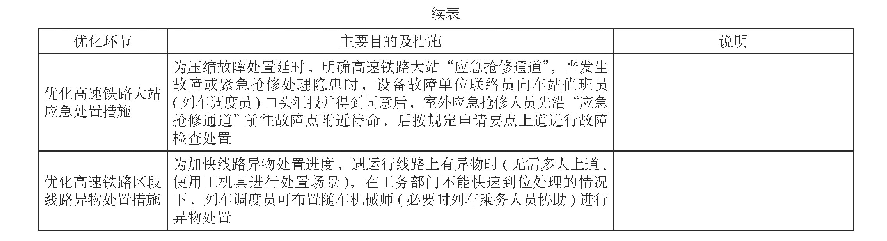 表1 广州局集团公司高速铁路应急处置优化措施