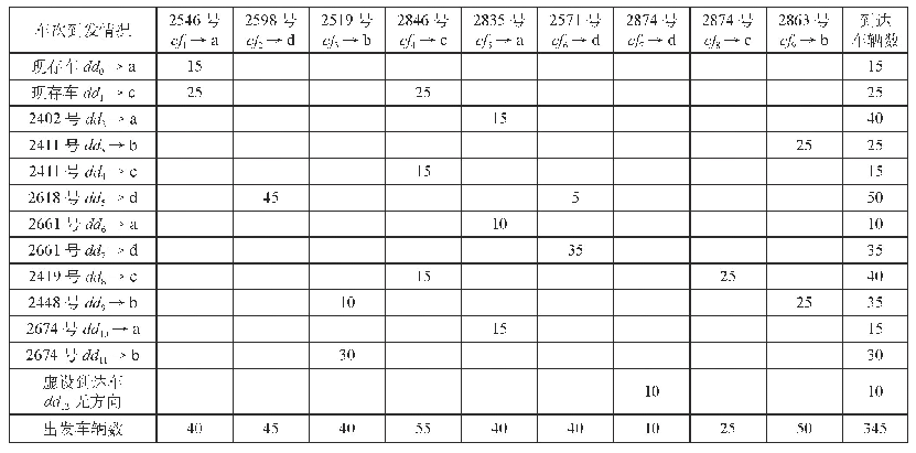 表5 配流方案表：基于车流接续代价最小的编组站配流计划优化研究