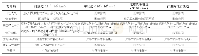 《表1 主要空间环境因素对航天器的影响》