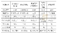 《表1 可用天基资源类型比较》