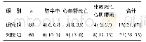 《表5 两组预后的比较：丹参酮ⅡA磺酸钠联合瑞舒伐他汀治疗慢性心力衰竭的效果及其对血流动力学和心室重构的影响》