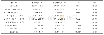 《表2 糖尿病患者中肥胖与非肥胖组基本资料比较》