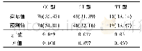 表1 rs717620基因型频率实际值与预测值的比较