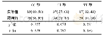 表2 rs3740066基因型频率实际值与预测值的比较