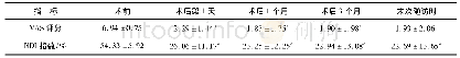 《表1 患者术前和术后不同时间点VAS评分、NDI指数的比较》