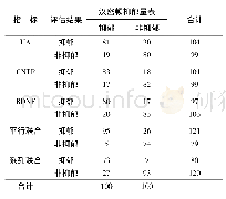 《表3 各指标评估急性脑卒中后抑郁预后结果》