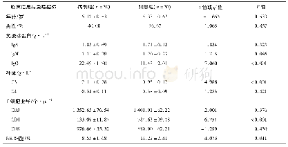 《表1 两组临床基本信息与外周血免疫指标的比较》