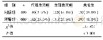 《表2 两组新生儿黄疸的发生率比较》